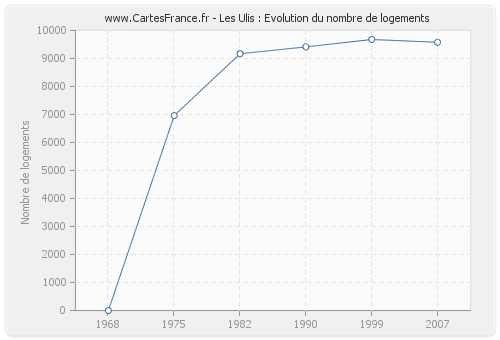 Les Ulis : Evolution du nombre de logements